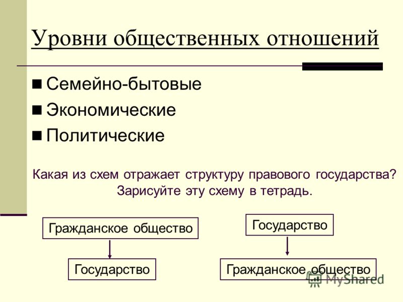 Общественный уровень. Уровни общественных отношений. Три уровня общественных отношений. Уровни социальных отношений. Уровни гражданского общества.