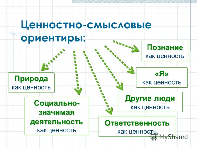 Смысловые ориентации. Ценностно-Смысловые ориентиры. Ценностно Смысловые ориентации это. Ценностные ориентиры человека. Схема ценностные ориентиры.