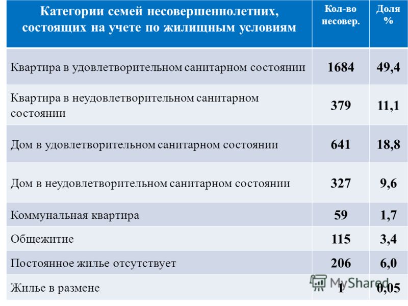 Категории семей. Категория семьи. Региональный банк данных по несовершеннолетним.