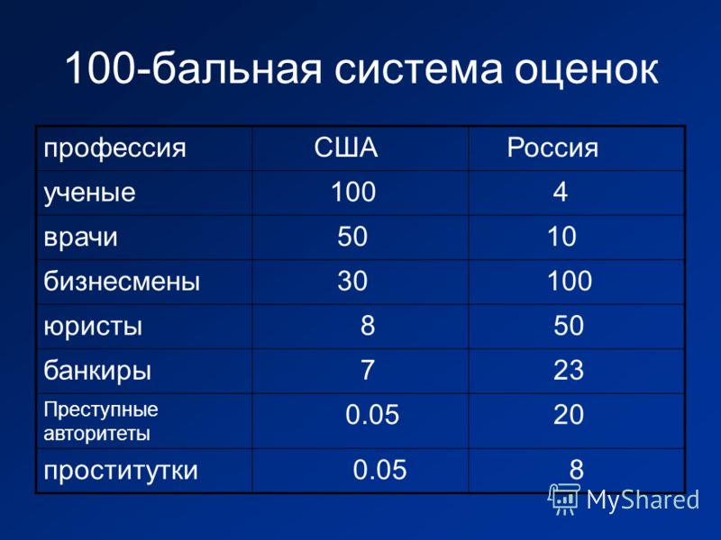 Система оценок 5. 100 Бальная система. 100 Бальная система оценивания. 100 Балл ная система оценки. 5 Балльная система оценивания.