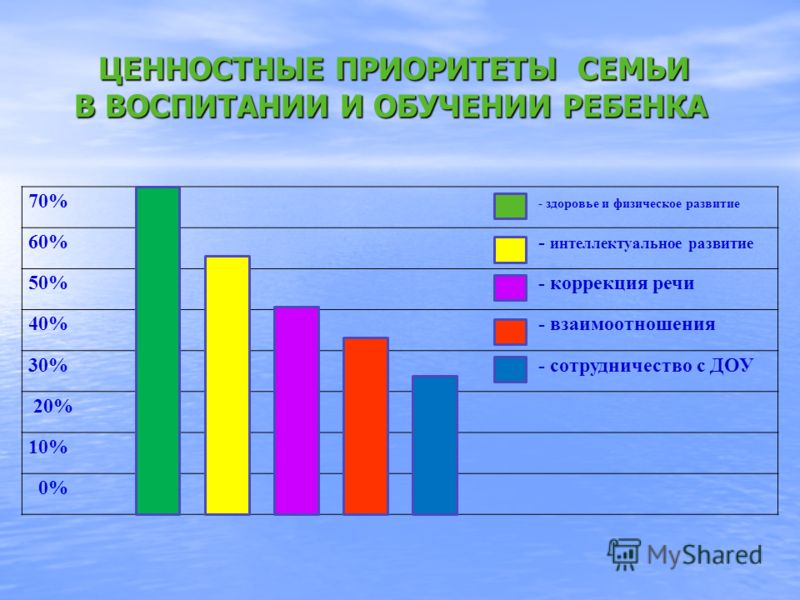 Семейные приоритеты в семье