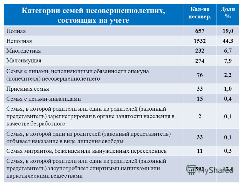 Категория семьи. Категории учета семей состоящих на учете. Семья состоящая на учете. Категории малообеспеченных семей.