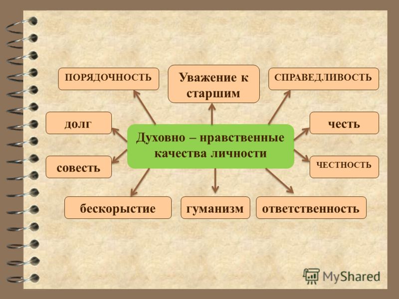 Нравственные качества это. Нравственные качества человека. Моральные качества личности. Духовно-нравственные качества человека. Морально-этические качества личности.