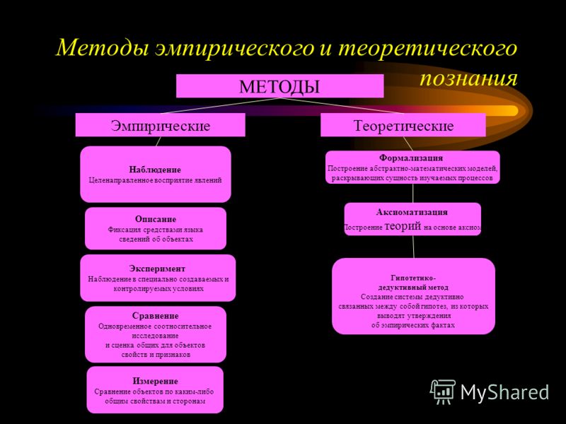 Какие методы относятся к группе эмпирических методов