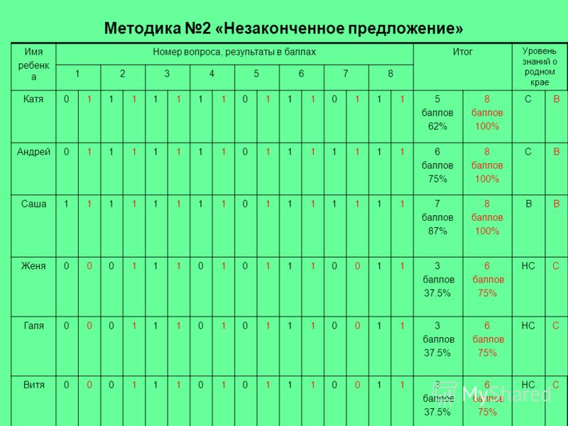 Методика предложения. Результат методика незаконченные предложения. Незаконченные предложения таблица. Методика неоконченные предложения анализ.