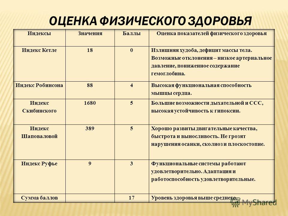 Физические показатели организма. Показатели физического здоровья. Оценка физического состояния здоровья. Критерии физического здоровья человека. Показатели оценки состояния здоровья.