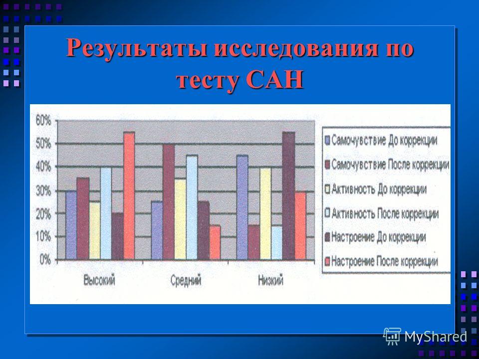 Тест сан. Анализ теста Сан. Результаты методики Сан. По методике «Сан. Методика Сан интерпретация результатов.