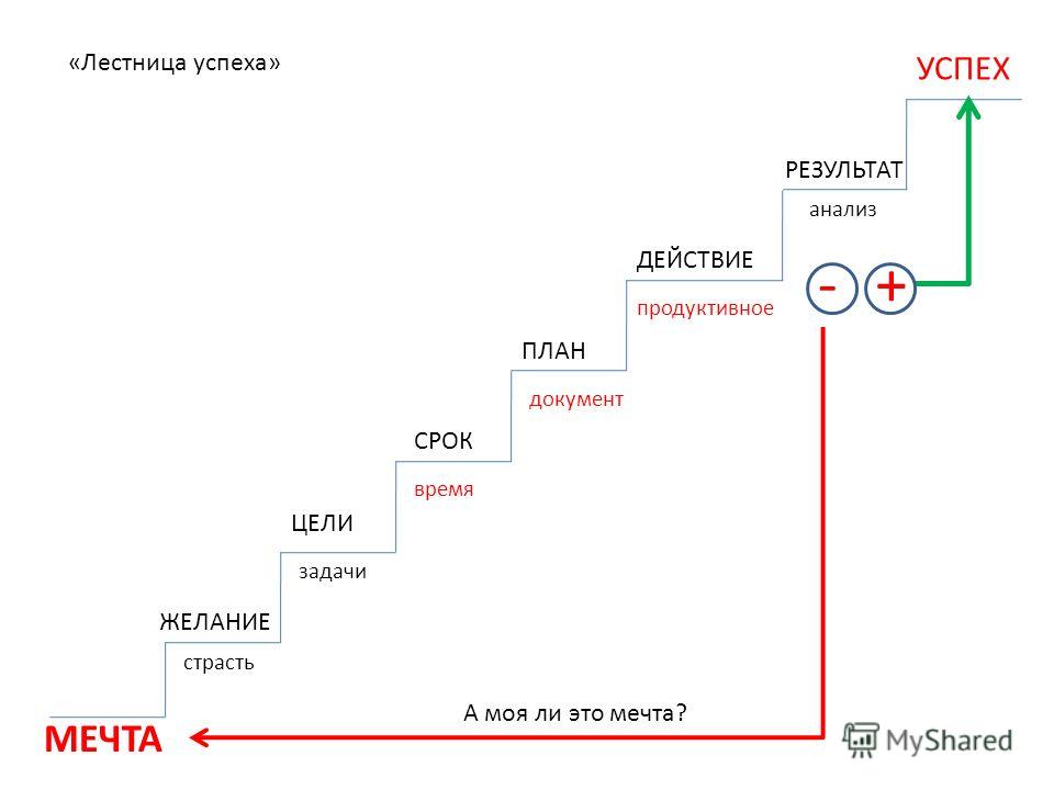 Достижение целей планирования. План достижения цели. Мечта цель план. План достижения успеха. Лестница достижения цели.