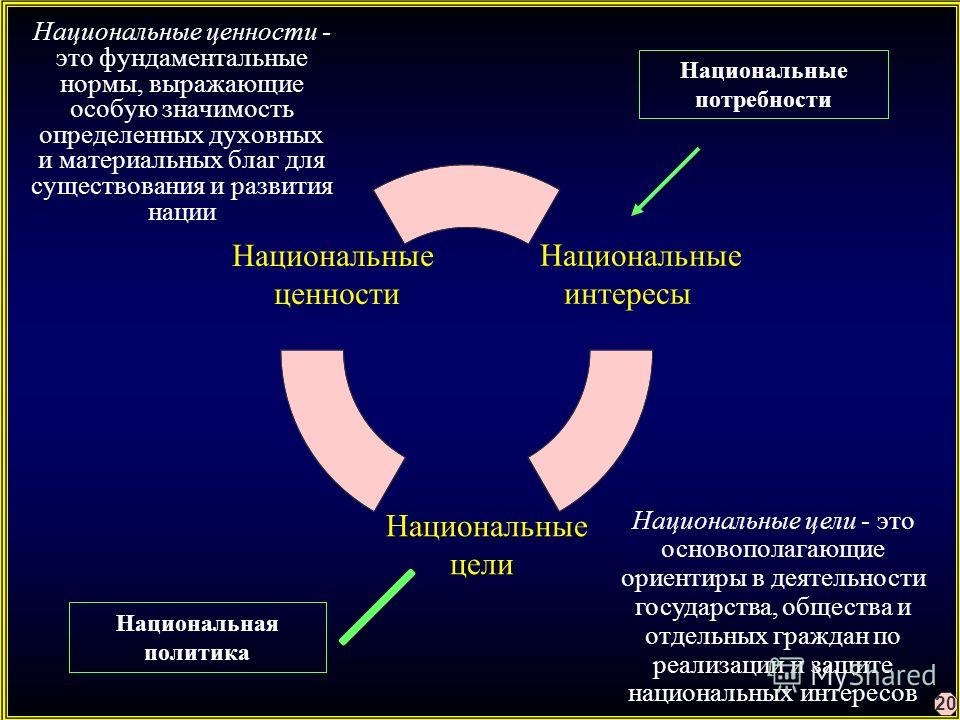 Ценности населения. Национальные цели. Национальные ценности и интересы России. Национальные цели государства. Национальные ценности, национальные интересы.