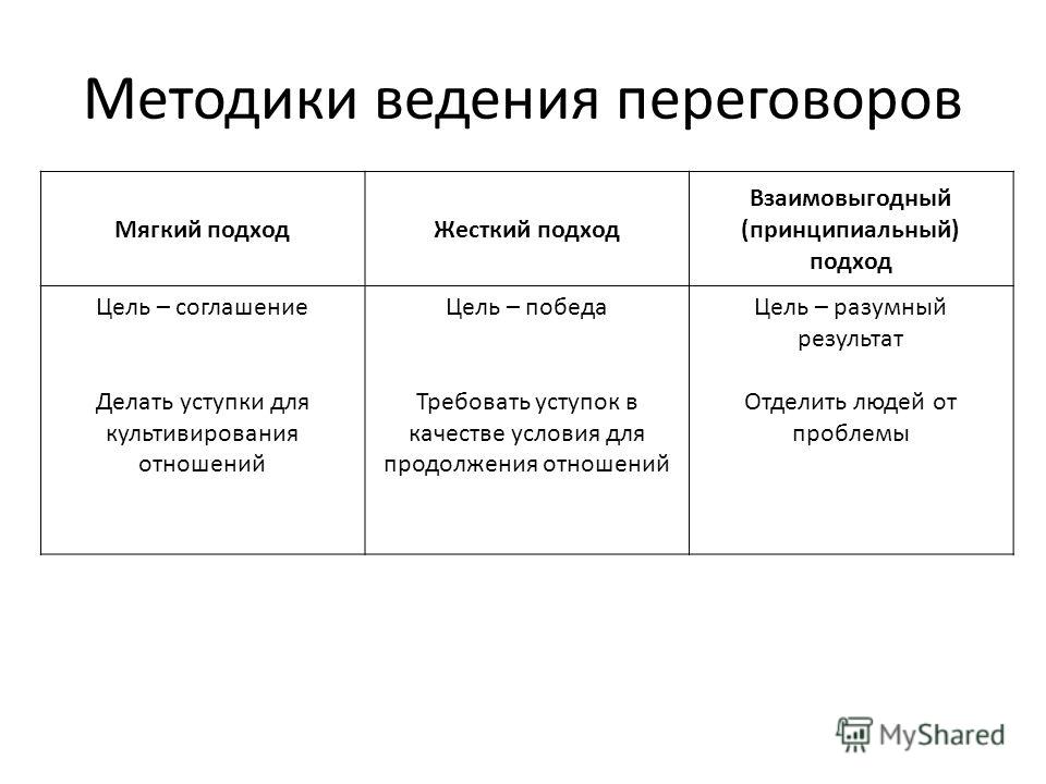 Методика стиле. Методики ведения переговоров. Мягкий подход к ведению переговоров. Методы проведения переговоров. Мягкий метод ведения переговоров.