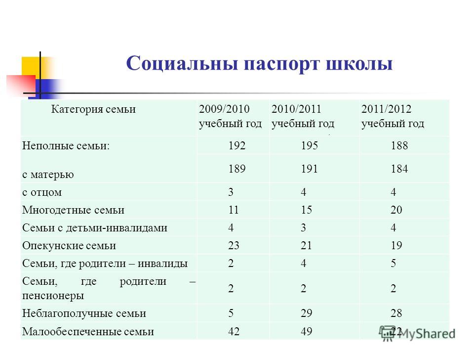 Категории семей. Социальный паспорт школы. Социальный паспорт школы презентация. Социальный паспорт многодетной семьи. Категории школ.