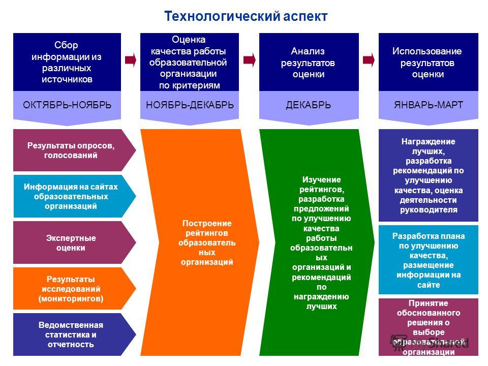 Улучшение качества услуг. Оценка качества работы. Критерии по оценки качества организации проекта. Предложения по улучшению качества образования. Критерии оценки предложений по улучшению.