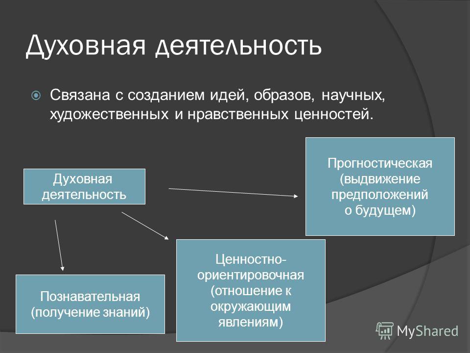 Цели духовной деятельности. Духовная деятельность. Виды духовной деятельности. Схема духовной деятельности.