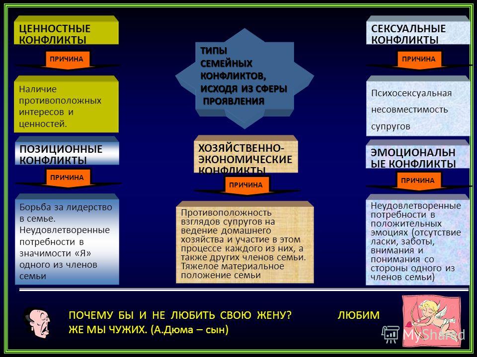 Тема идея особенности конфликта. Причины семейных конфликтов. Ценностный конфликт. Виды конфликтов в семье. Причины супружеских конфликтов.