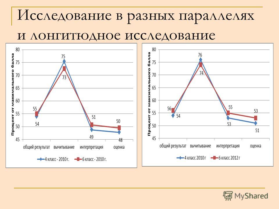 Лонгитюдное исследование. Лонгитюдные методы исследования. Лонгитюдные исследования одаренности..