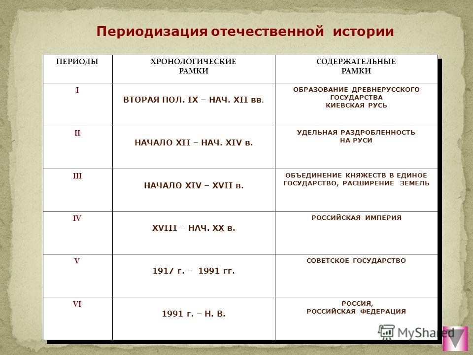 Хронологический порядок музыки. Периоды истории России таблица Киевская Русь. Периодизация Отечественной истории. Периодизация Российской истории. Периодизация истории таблица.