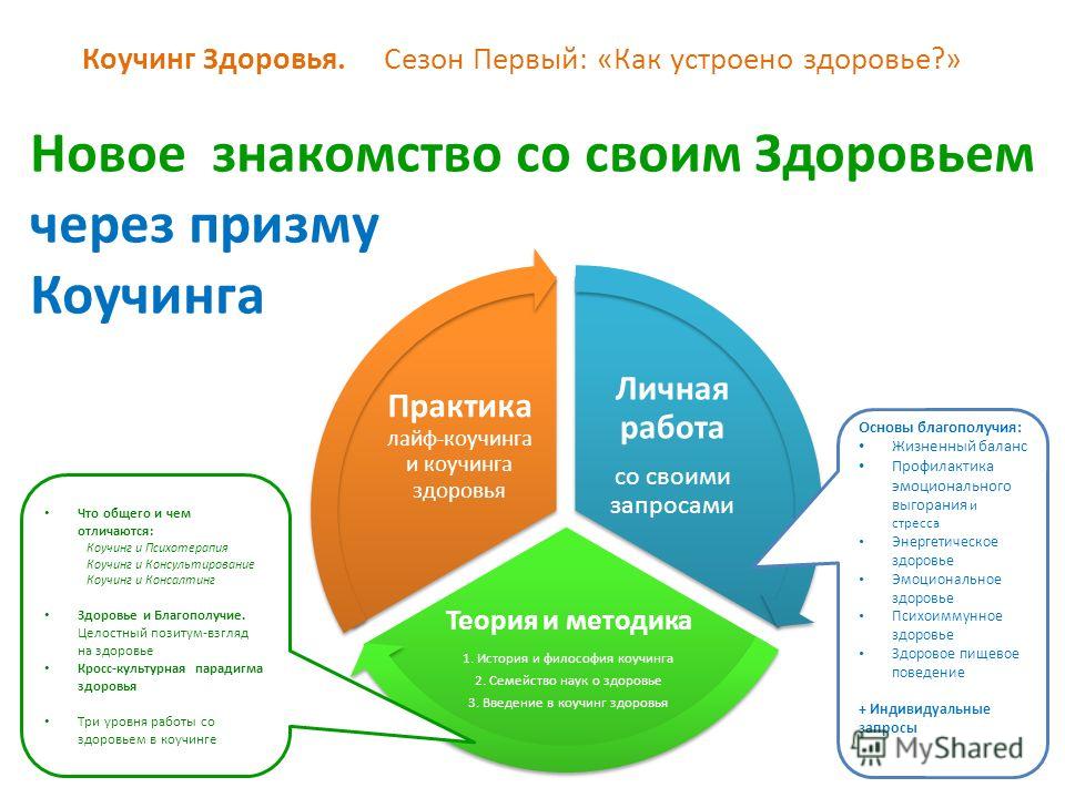 Коуч это. Коучинг в организации. Основы коучинга. Коучинг здоровья. Лайф коучинг.