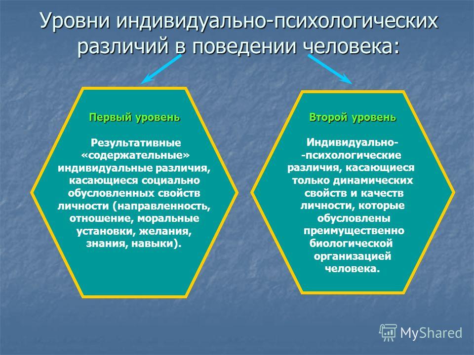 Психологические различия. Индивидуальные различия в поведении. Индивидуальные различия личности. Индивидуальные психологические различия. Индивидуально-психологические различия.