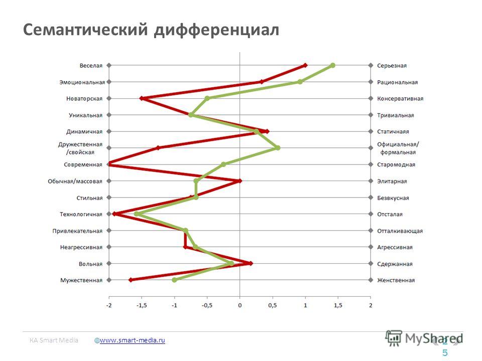 Семантический дифференциал. Метод семантического дифференциала. Метод семантического дифференциала ч Осгуда. Семантический дифференциал методика. Осгуд семантический дифференциал.