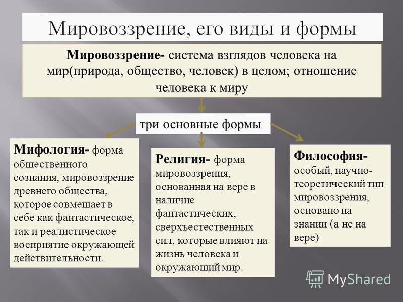 Мировоззрение ответы. Система мировоззрения. Подсистемы мировоззрения. Основные формы мировоззрения.