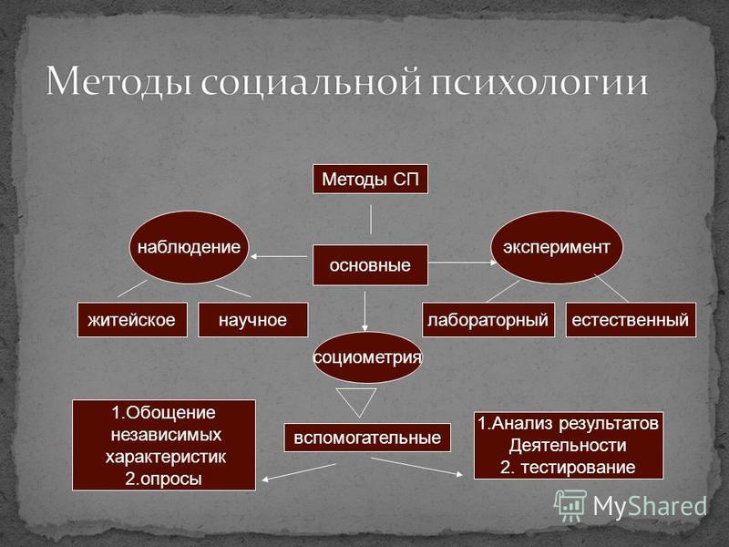 Основные методики