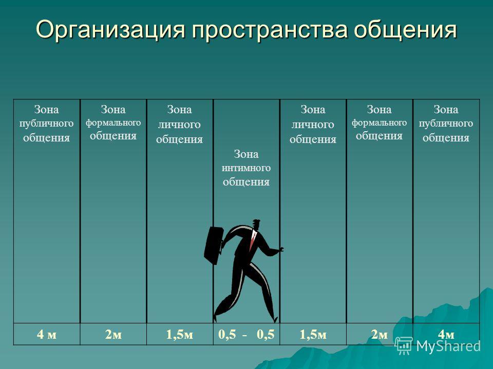 Зоны общения. Зоны межличностного общения. Пространственные зоны общения. Зоны общения в психологии. Зоны дистанции при общении.