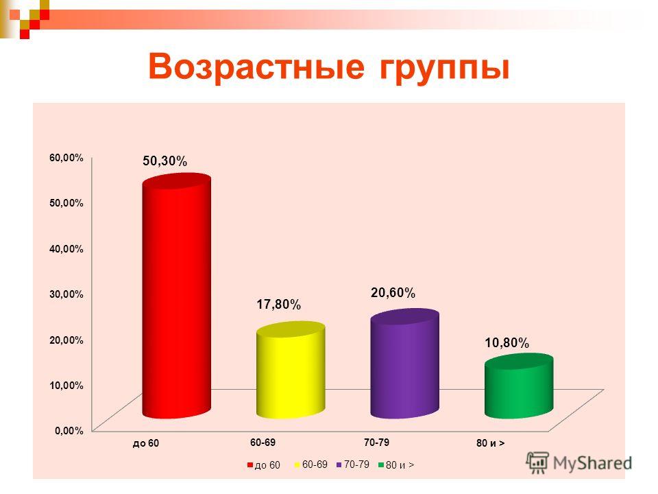 Группы возраста. Возрастные группы. Половозрастная группа. Е возрастные группы. Возрастные группы для презентации.