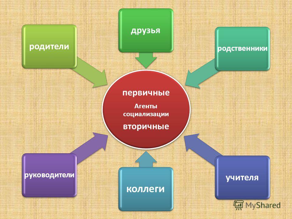 Агенты вторичной социализации. Агенты социализации первичные и вторичные. Агенты социализации. Агенты первичной социализации личности. Агенты социализации схема.