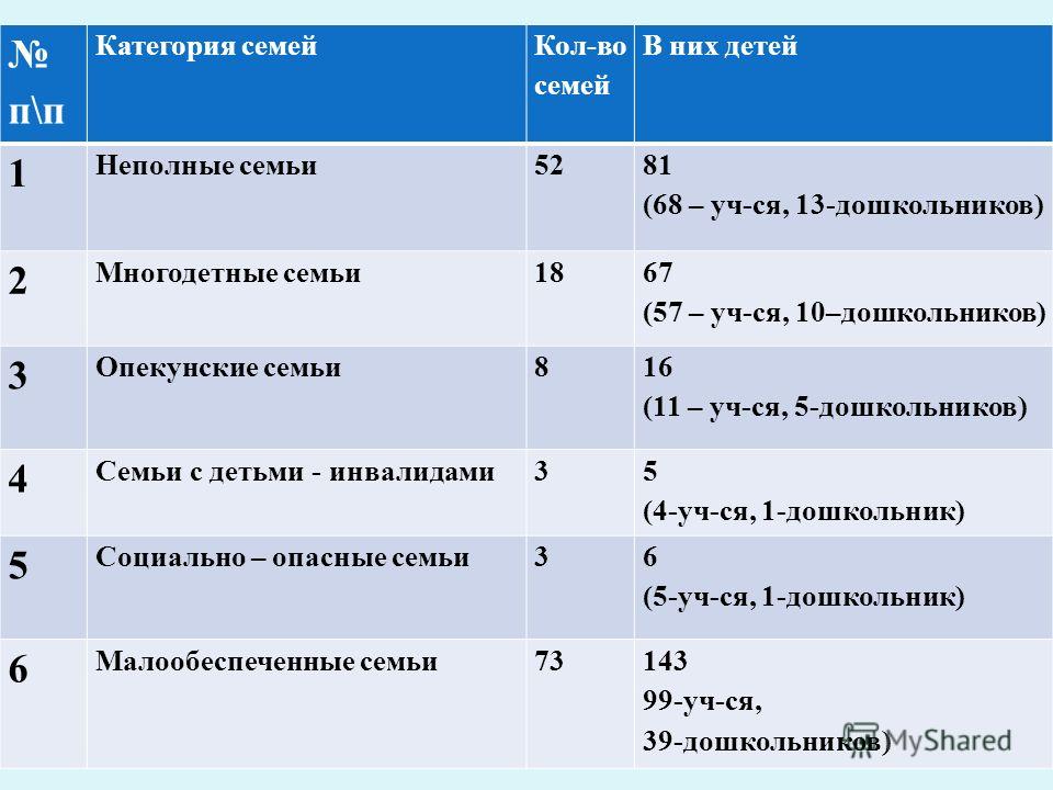 Категория семьи