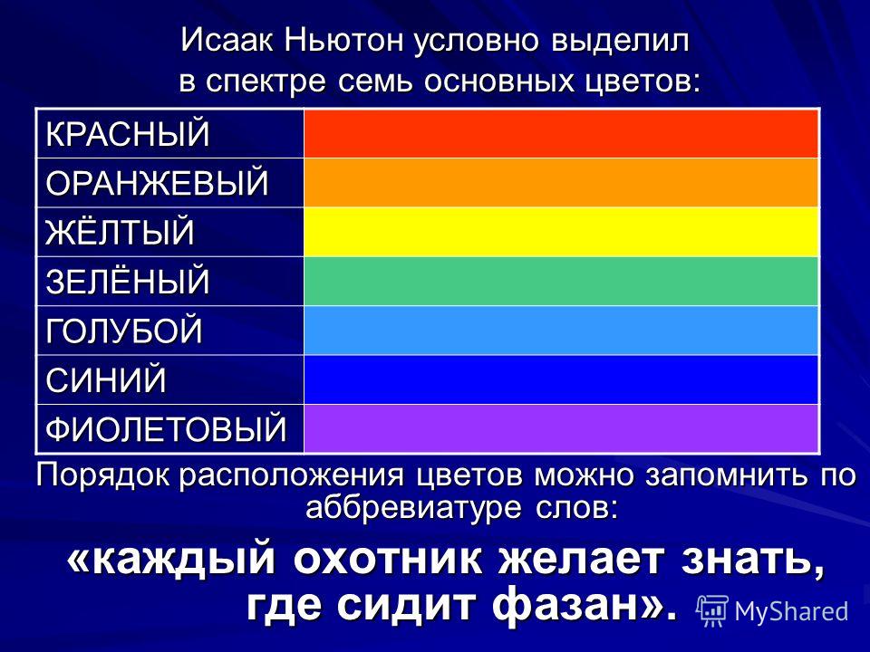 Оранжевый синий что получится. Порядок расположения цветов. Основные цвета. Основные спектральные цвета. Основные цвета спектра.