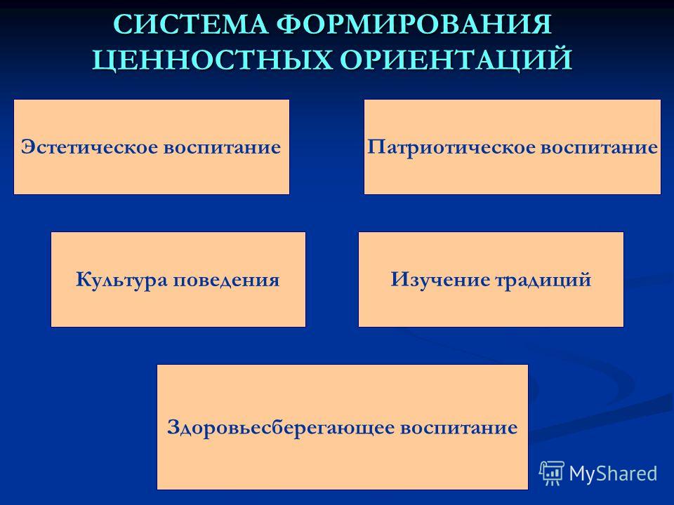 С ориентацией связано. Формирование ценностных ориентаций. Ценностные ориентации формируют. Последовательность формирования ценностных ориентаций. Развитие ценностных ориентаций.