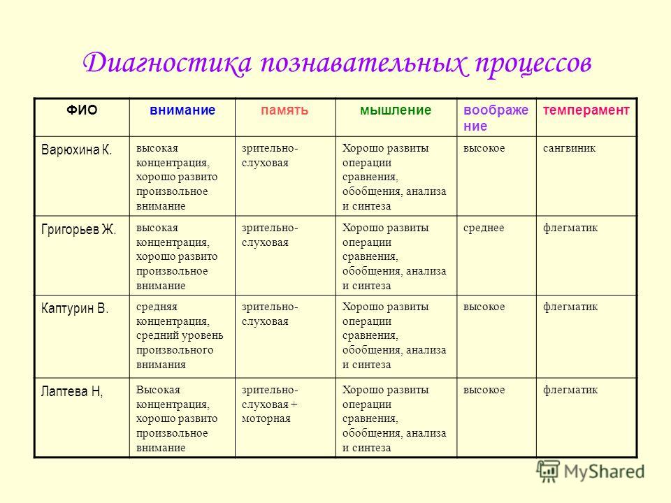 Познавательные процессы заполнить таблицу. Методики диагностики познавательных процессов дошкольников. Психодиагностика познавательных процессов. Диагностические методики познавательных психических процессов. Методика диагностики познавательных процессов младших школьников.