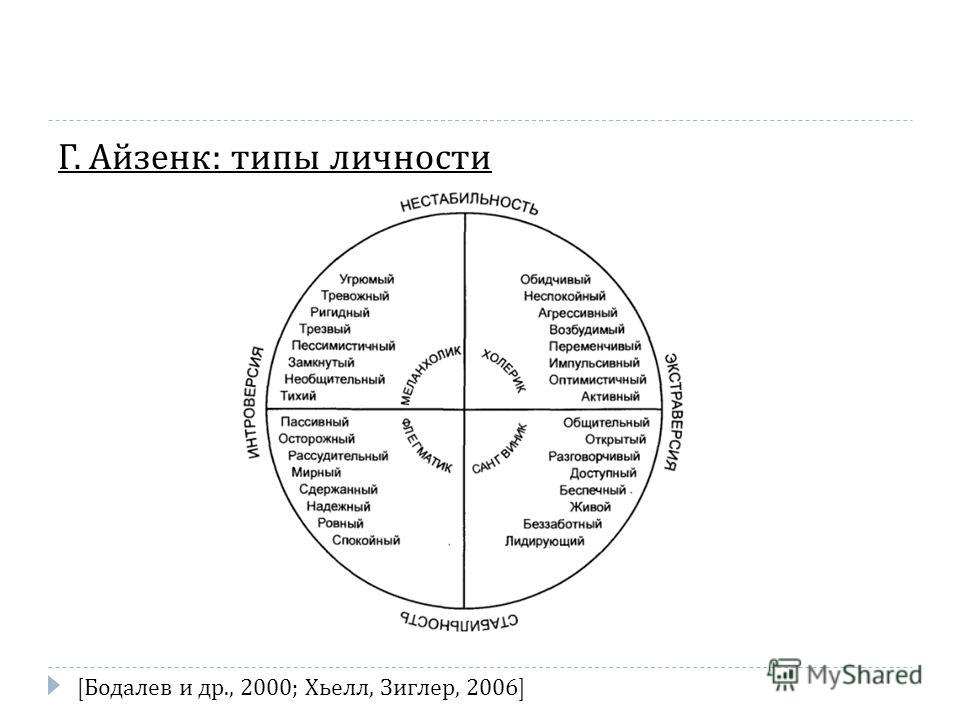 Тест на темперамент личности. Ганс Айзенк модель личности. Схема личности Айзенка. Теория типов личности г Айзенка. Ганс Айзенк структура личности.