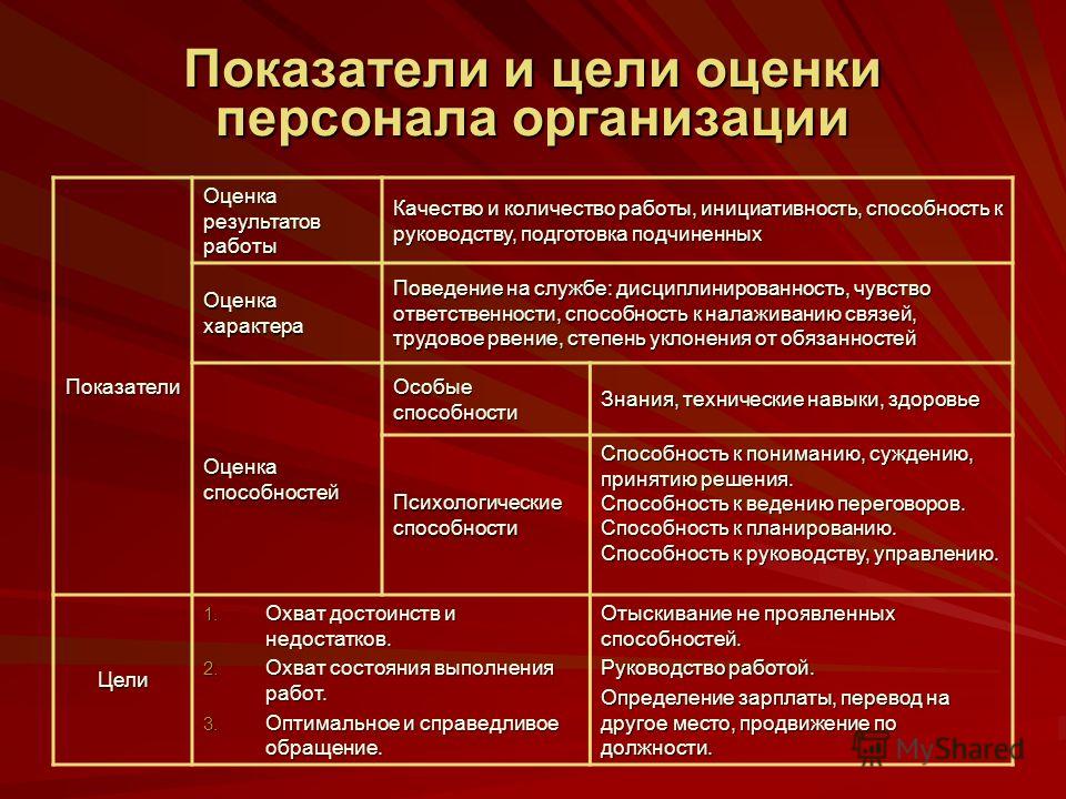 Качество кадров. Цель оценки персонала на предприятии. Система оценки персонала в организации критерии. Показатели оценки персонала современной организации. Оценка эффективности труда персонала организации.