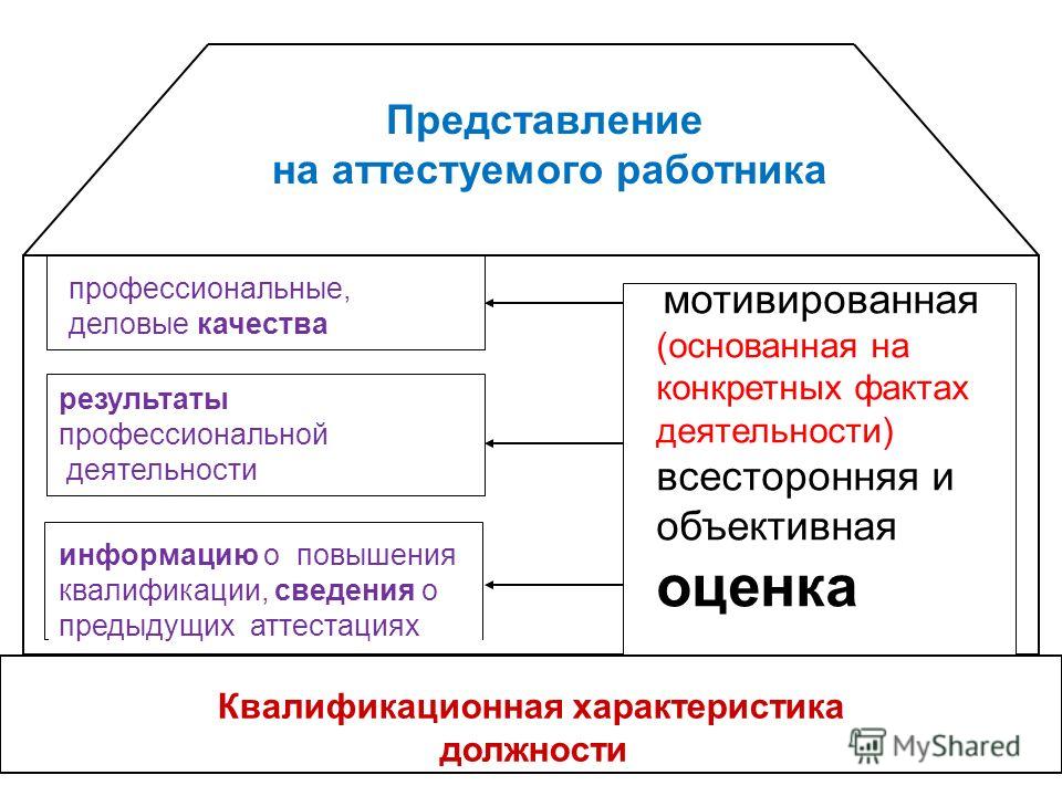 Деловые качества работника