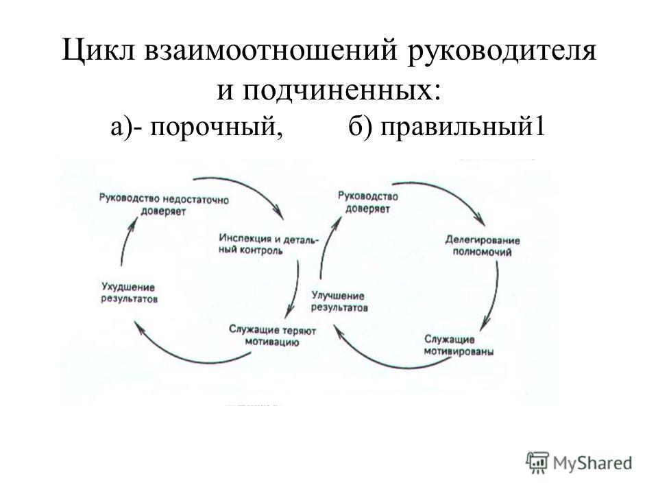 Подчиненный разбор