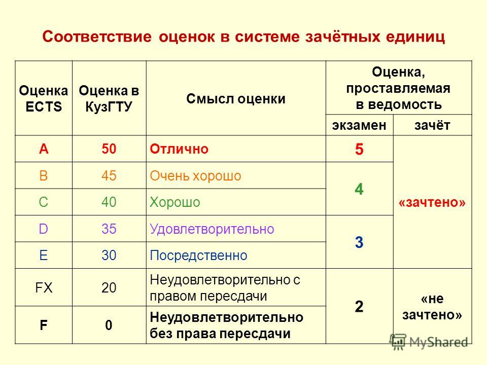 2 балла 3 балла 4