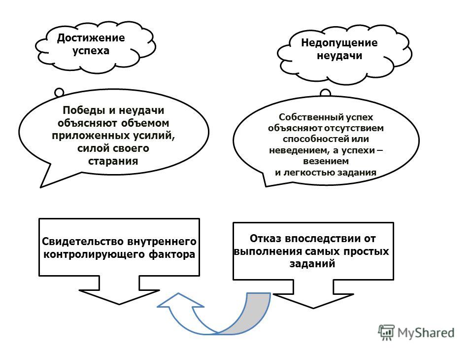 Мотивация неудач