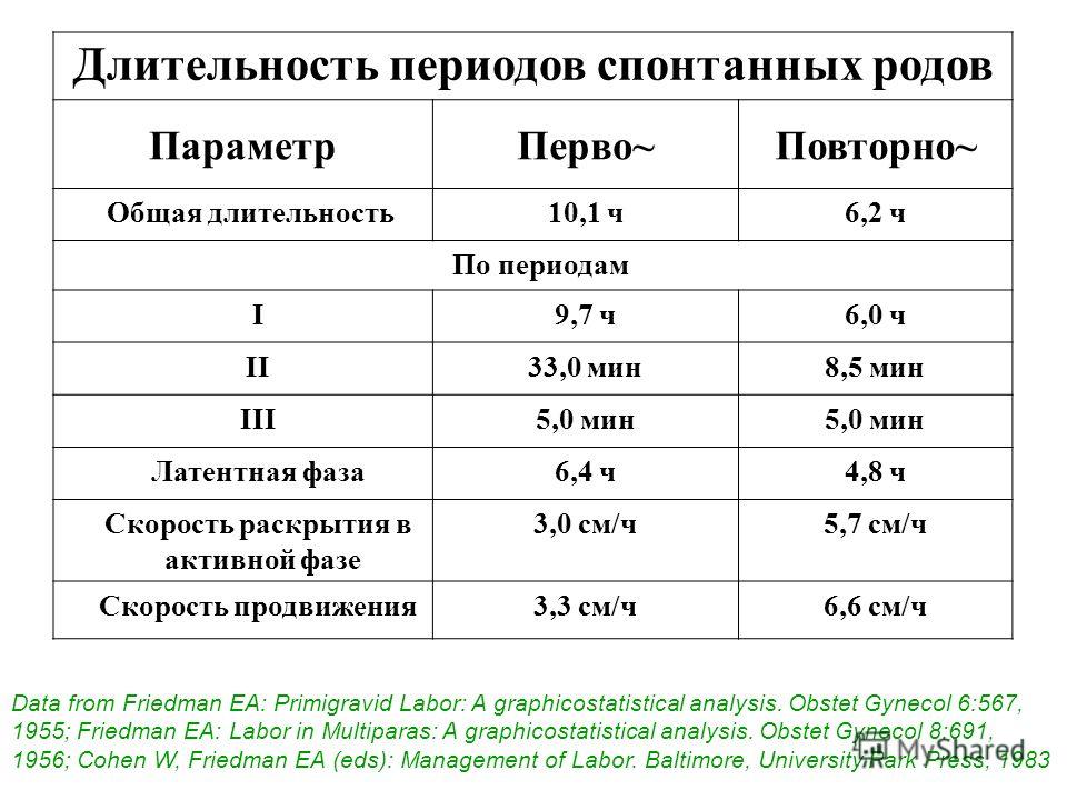 Сколько длится вторая. Периоды родов таблица длительности. Периоды родов их Продолжительность. Продолжительность родов по периодам. Характеристика периодов родов.