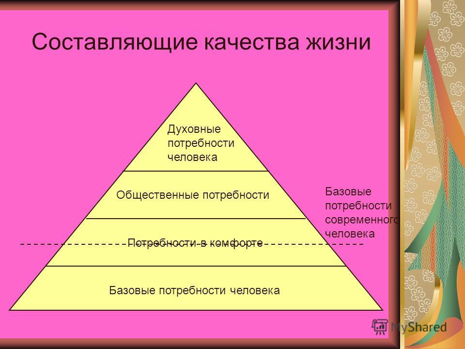 Какие потребности составляют благо. Составляющие качества жизни. Потребности человека. Пирамида потребностей Маслоу. Качество жизни составляют.