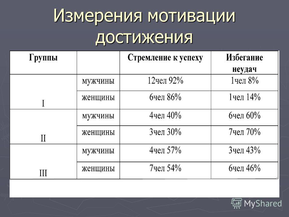 Диагностика избегания неудач элерса. Измерение мотивации. Мехрабиан мотивация достижения. Как измерить мотивацию. Тест на мотивацию личности.