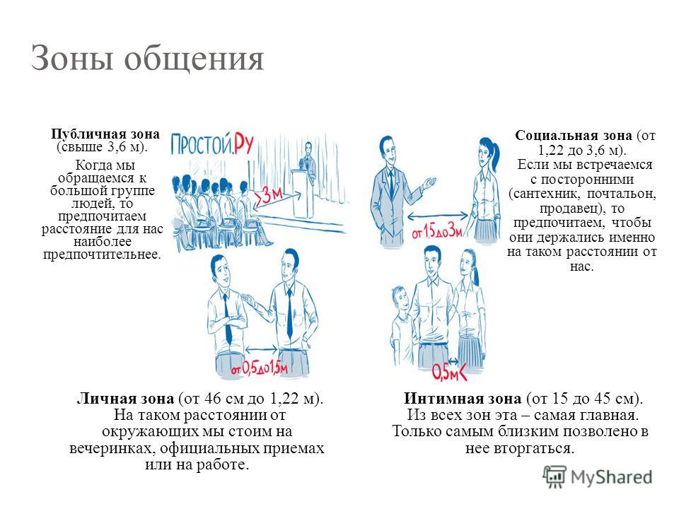 Друг расположений. Зоны общения. Социальная зона общения. Социальнаяона общения. Зоны дистанции в общении.