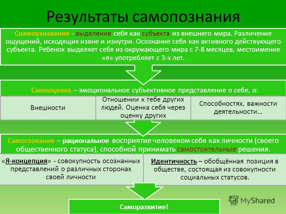 В ходе каких действий происходит самопознание. Самопознание я концепция. Самопознание личности. Понятие самопознание личности. Результаты самопознания.