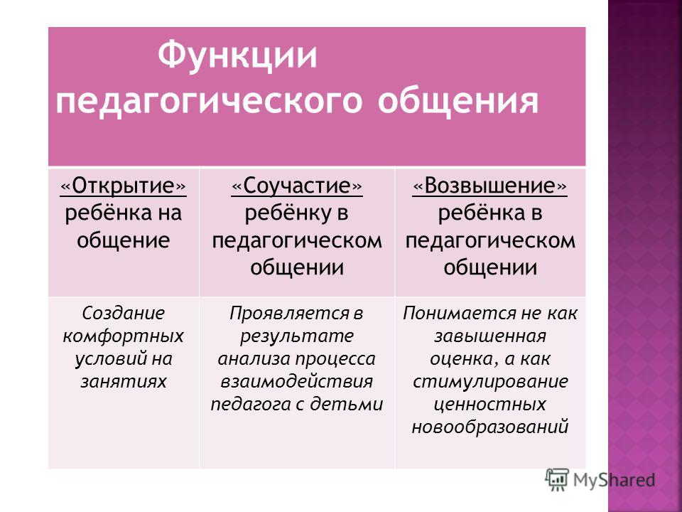 Функции педагогического общения. Правила педагогического общения. Задачи и функции педагогического общения. Функции общения в педагогике.