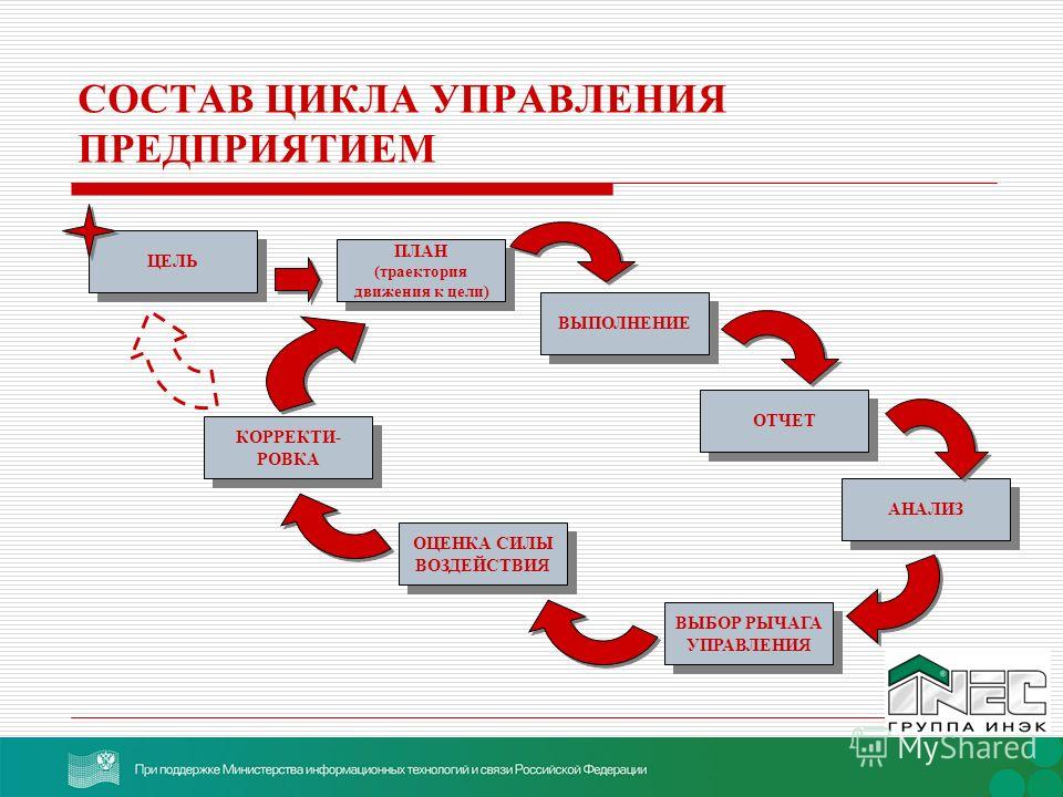 Управление по целям