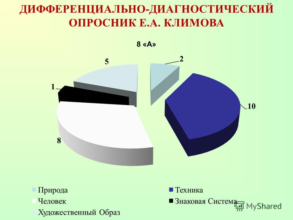 Диагностические опросники. Дифференциально-диагностический опросник (ДДО) Е.А.Климова. Дифференциально-диагностический опросник (ДДО) (Е.Л. Климов). Дифференциально-диагностический опросник (ДДО). Дифференциально-диагностический опросник (по Климову)..