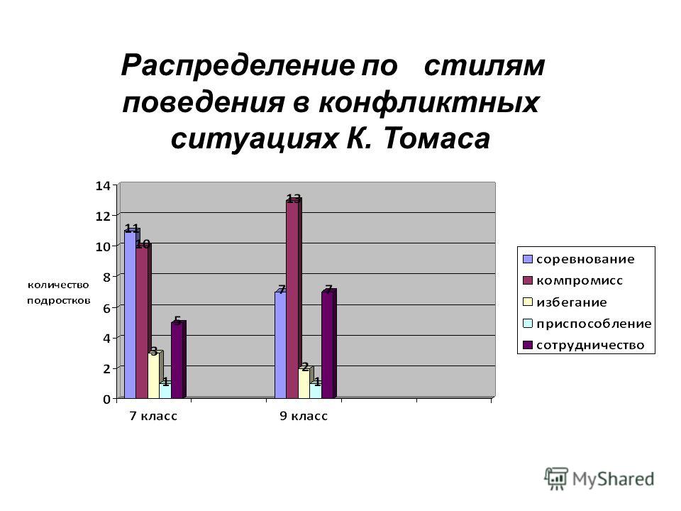 Опросник стиль поведения в конфликте. Стили поведения в конфликте. К стилям поведения в конфликтной ситуации относятся Дельфин и акула.