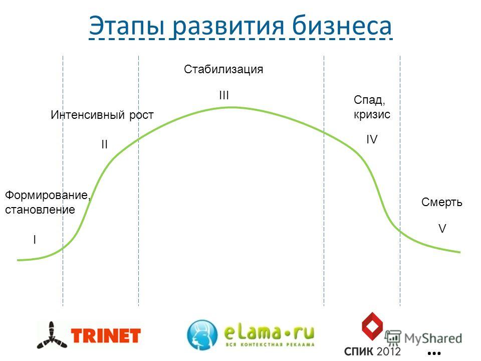 3 этапа развития