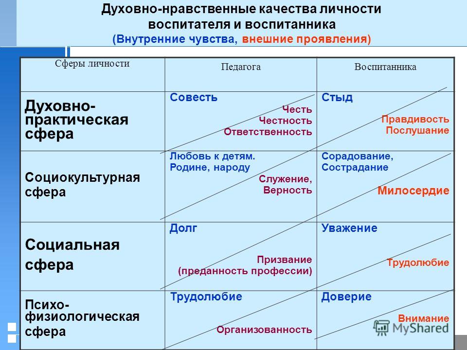 Нравственные качества поведения