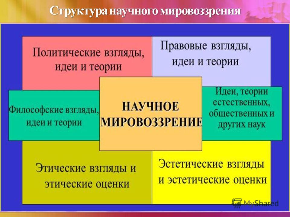 1 формирование мировоззрения. Структура научного мировоззрения. Компоненты научного мировоззрения. Состав научного мировоззрения. Основы научного мировоззрения.